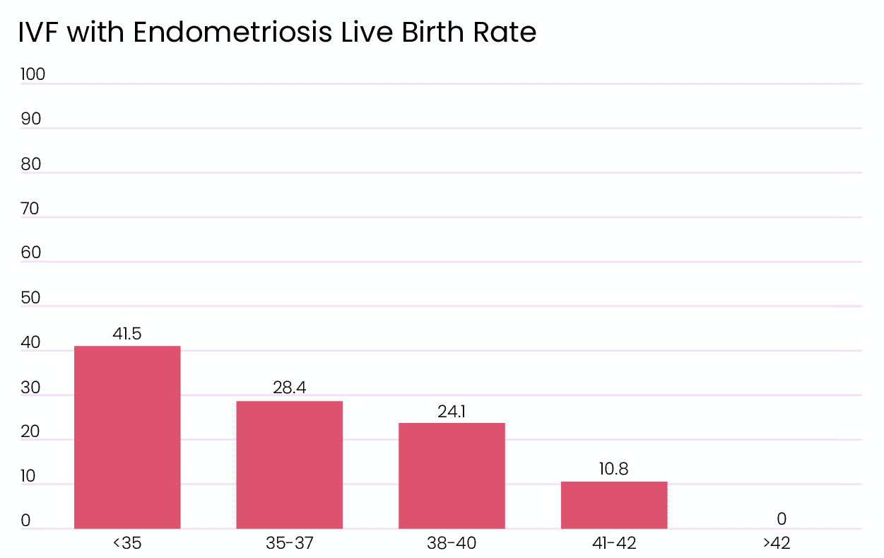 endometriosis-ivf-succes-rate