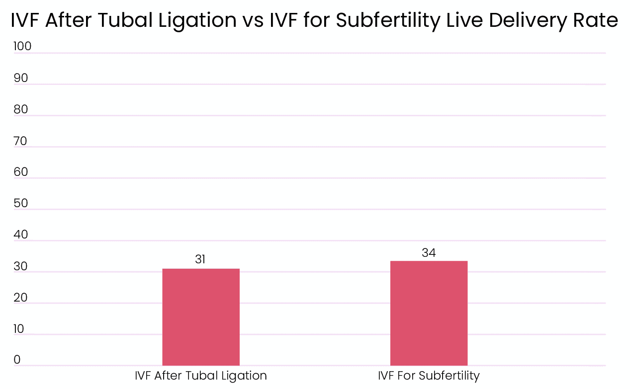 ivf-after-tubal-ligation-succes-rate
