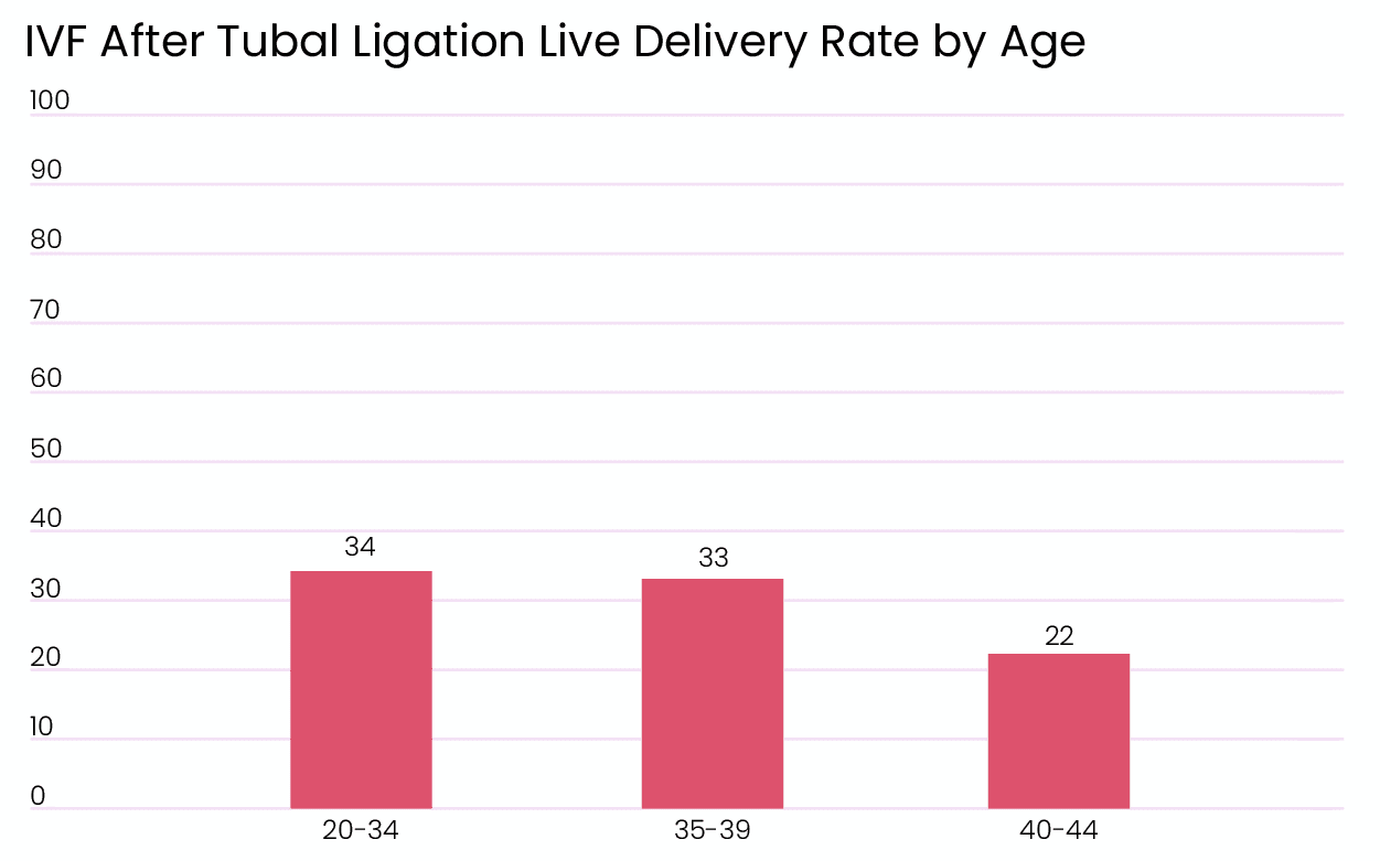ivf-after-tubal-ligation-succes-rate