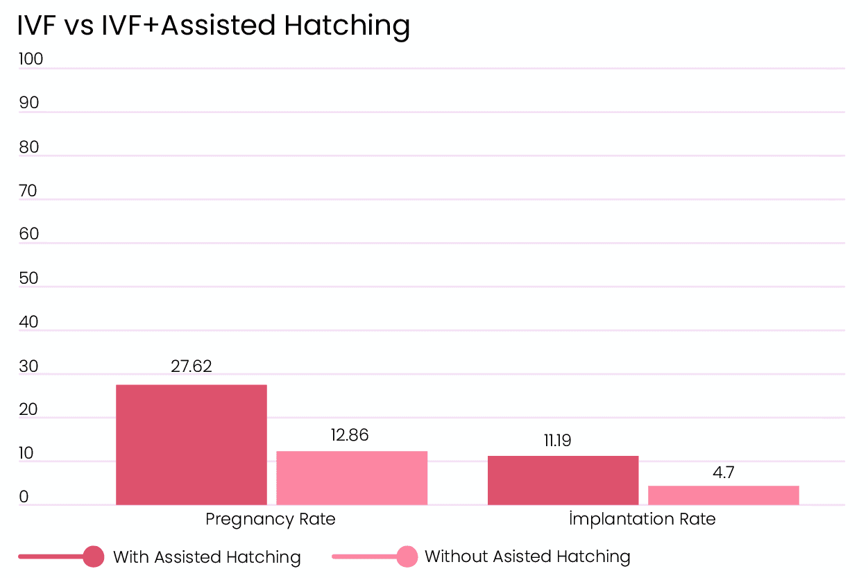 ivf-assisted-hatching-succes-rate