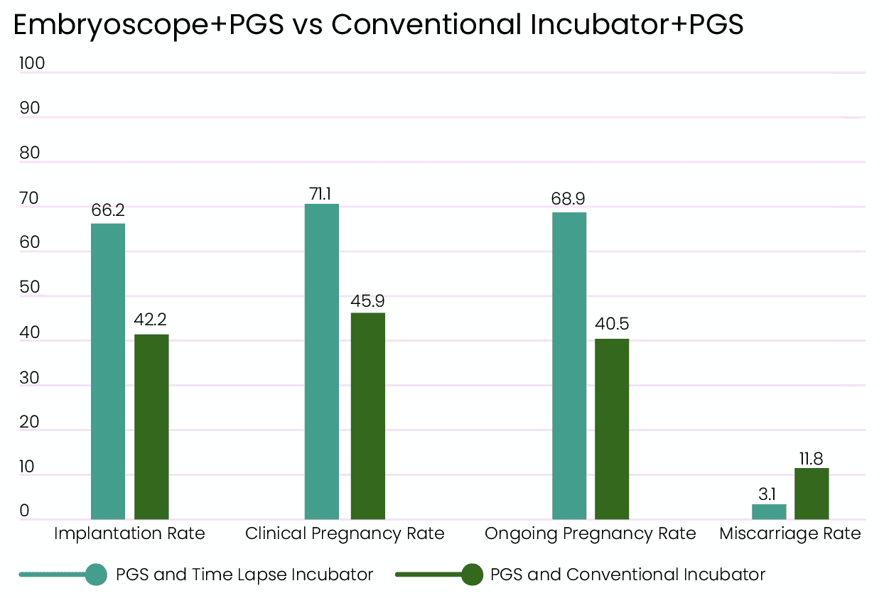 ivf-embryoscope-pgt-succes-rate