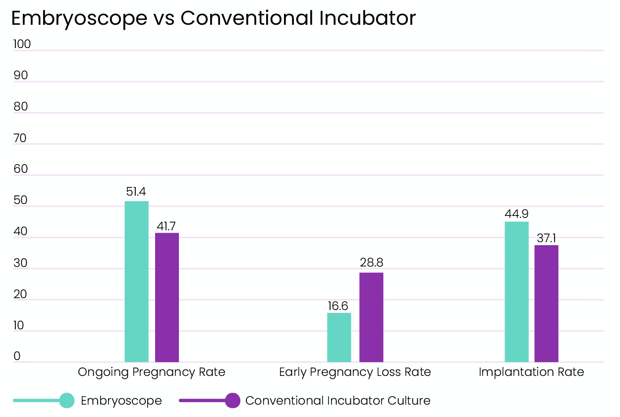 ivf-embryoscope-succes-rate