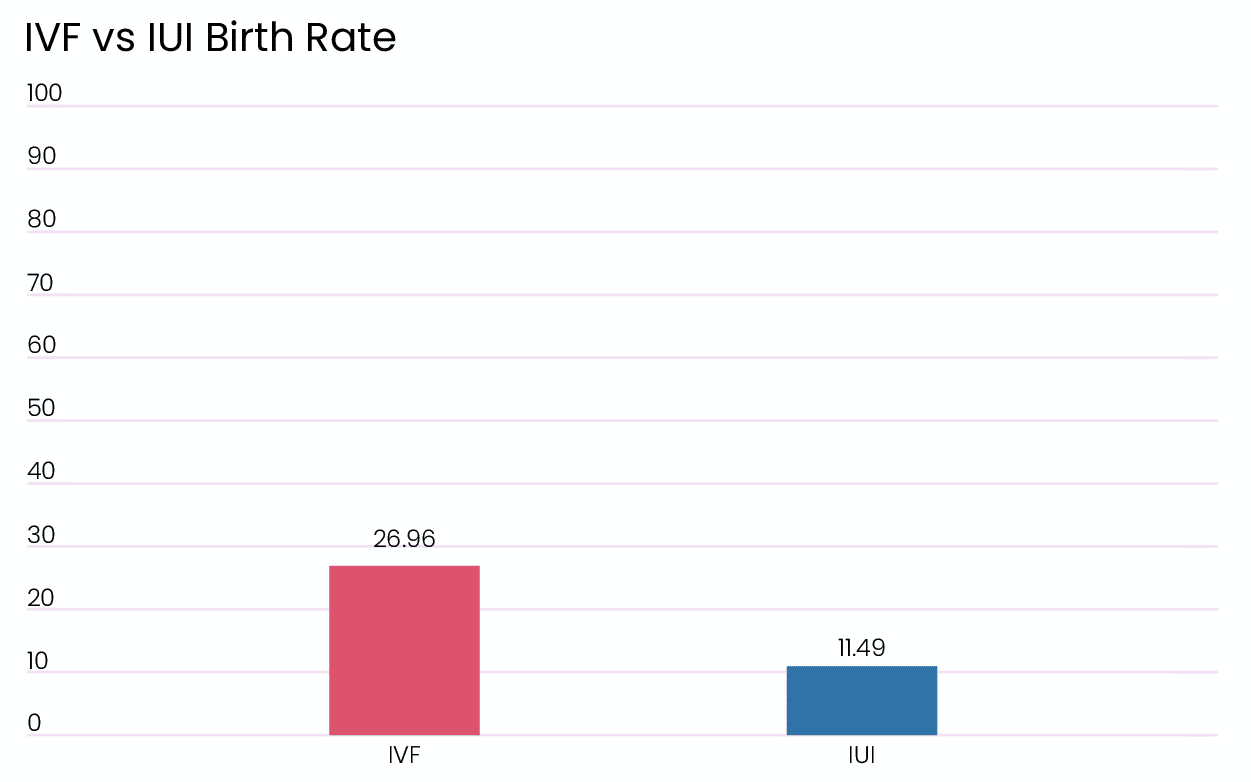ivf-vs-iui-succes-rate