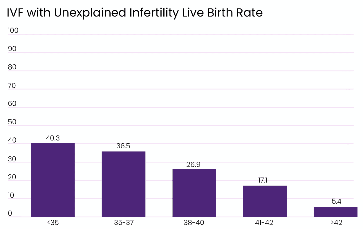 unexplained-infertility-ivf-succes-rate